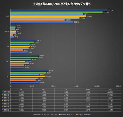 AnTuTu tests Snapdragon 730 and 665, has good .